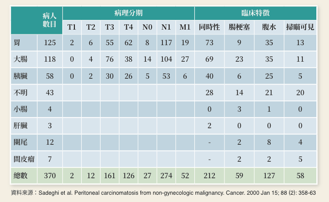 腹膜癌病病理及臨床特徵表